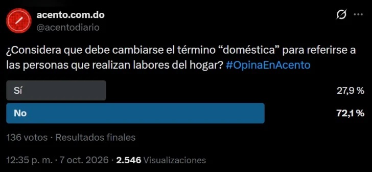 Encuesta Acento: usuarios con opiniones divididas sobre cambiar el término “doméstica”