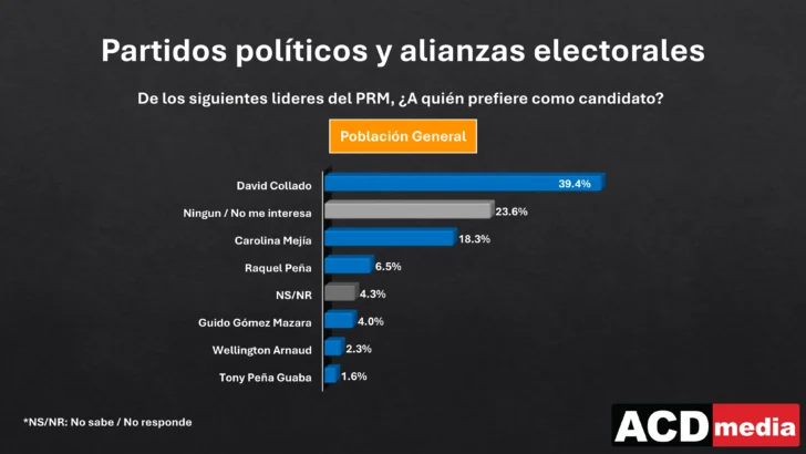 David Collado, Gonzalo Castillo y Omar Fernández encabezan preferencias como candidatos presidenciales para 2028, según ACD Media