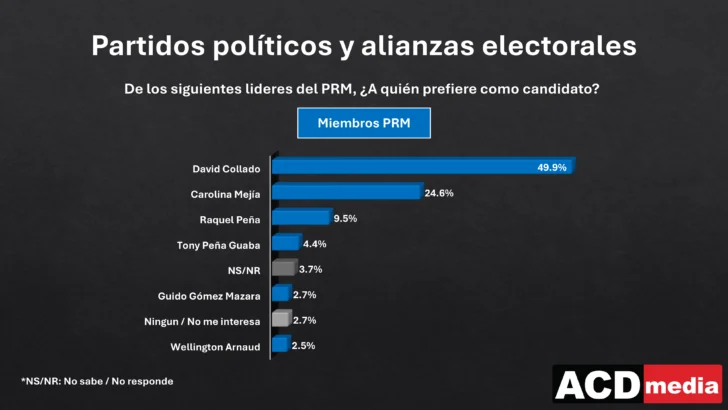 David Collado, Gonzalo Castillo y Omar Fernández encabezan preferencias como candidatos presidenciales para 2028, según ACD Media