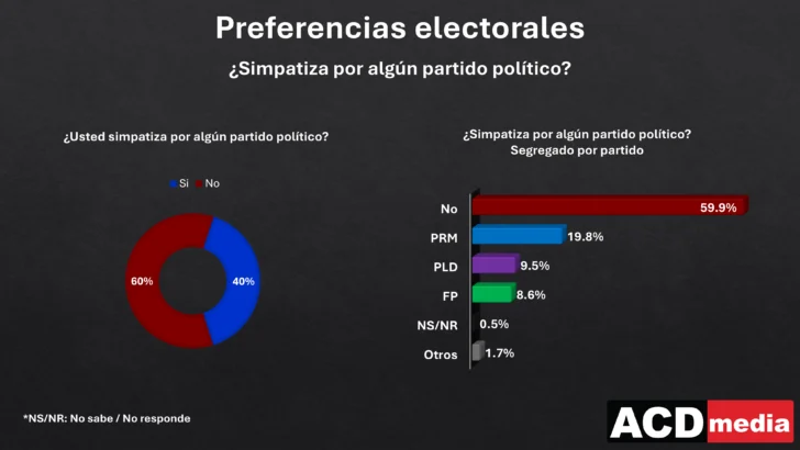 PRM lidera intención de voto con 29.7 %, seguido por FP y PLD, según encuesta de ACD Media