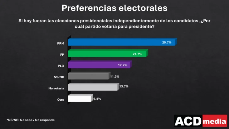 PRM lidera intención de voto con 29.7 %, seguido por FP y PLD, según encuesta de ACD Media