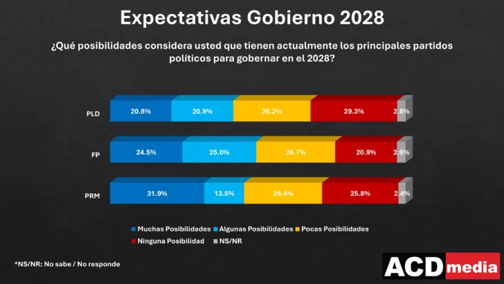 PRM lidera intención de voto con 29.7 %, seguido por FP y PLD, según encuesta de ACD Media