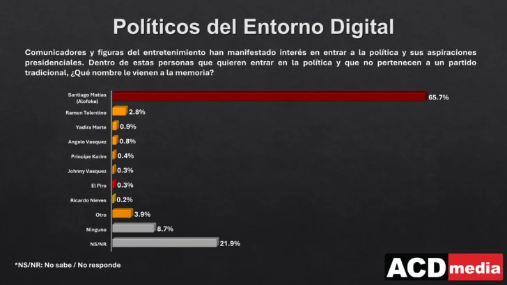 Figuras del entorno digital no convencen a la mayoría: 60 % muestra poca o ninguna disposición a votar por ellas Figuras del entorno digital no convencen a la mayoría: 60 % muestra poca o ninguna disposición a votar por ellas