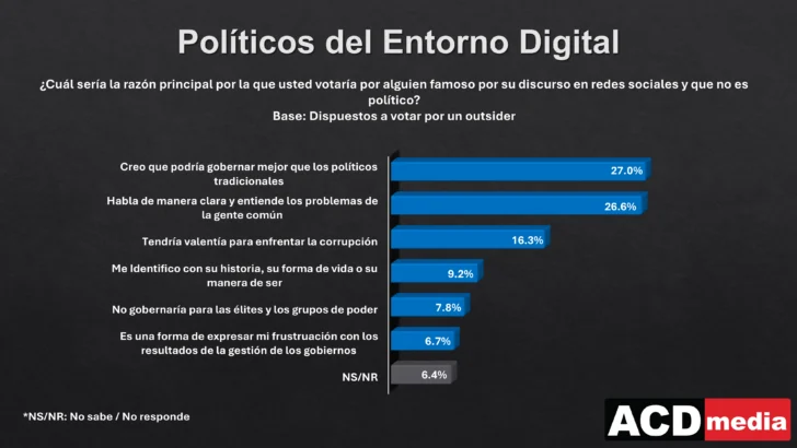 Figuras del entorno digital no convencen a la mayoría: 60 % muestra poca o ninguna disposición a votar por ellas Figuras del entorno digital no convencen a la mayoría: 60 % muestra poca o ninguna disposición a votar por ellas