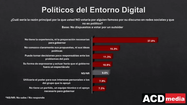 Figuras del entorno digital no convencen a la mayoría: 60 % muestra poca o ninguna disposición a votar por ellas Figuras del entorno digital no convencen a la mayoría: 60 % muestra poca o ninguna disposición a votar por ellas