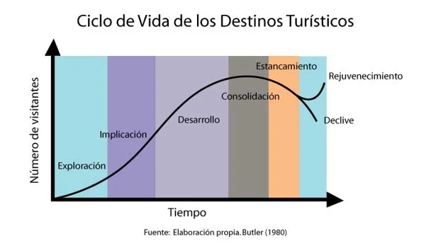 Maduración turística Maduración turística