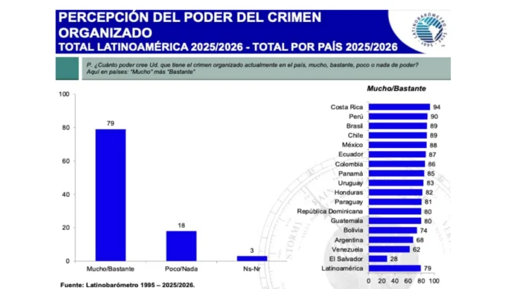 Latinobarómetro 2026: Apoyo a la democracia cae de 55 % a 47 % en RD; 69 % respalda “mano dura”