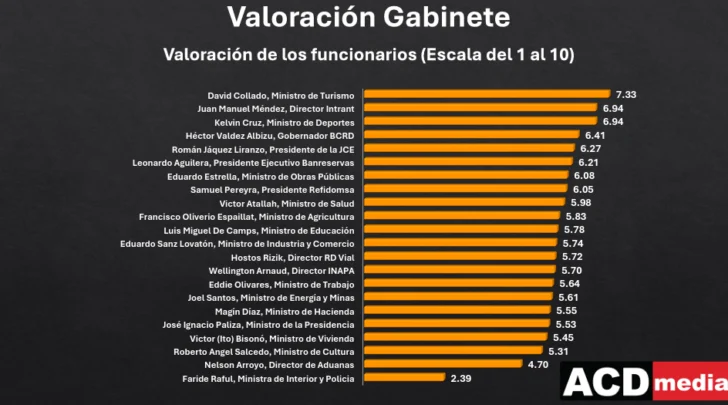 Faride Raful, la más conocida y la peor valorada; David Collado, el líder en aprobación
