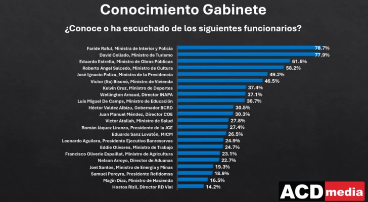 Faride Raful, la más conocida y la peor valorada; David Collado, el líder en aprobación