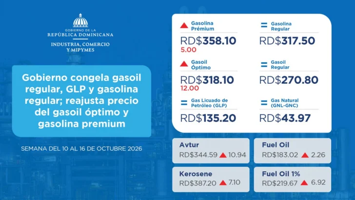 Gobierno congela cuatro combustibles y sube RD$12 galón de gasoil óptimo Gobierno congela cuatro combustibles y sube RD$12 galón de gasoil óptimo