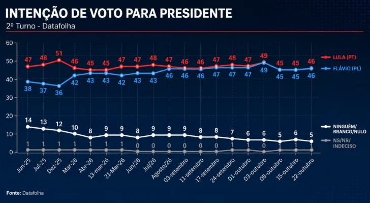 Lula remonta y empata 50 % de los votos con Bolsonaro a tres días de las elecciones