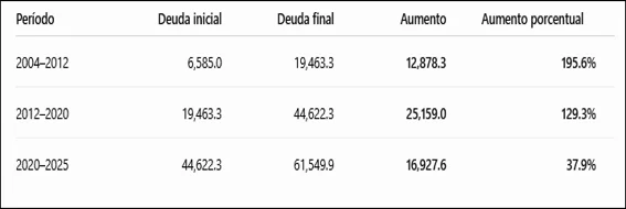 La verdad sobre la deuda pública dominicana (2004-2025) La verdad sobre la deuda pública dominicana (2004-2025)