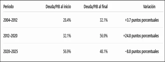 La verdad sobre la deuda pública dominicana (2004-2025) La verdad sobre la deuda pública dominicana (2004-2025)