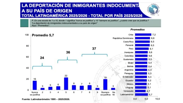 Latinobarómetro 2026: Apoyo a la democracia cae de 55 % a 47 % en RD; 69 % respalda “mano dura”