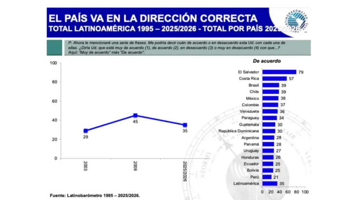 Latinobarómetro 2026: Apoyo a la democracia cae de 55 % a 47 % en RD; 69 % respalda “mano dura”