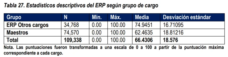 Evaluación docente revela brechas: maestros promedian 62.46 puntos en rendimiento profesional Evaluación docente revela brechas: maestros promedian 62.46 puntos en rendimiento profesional