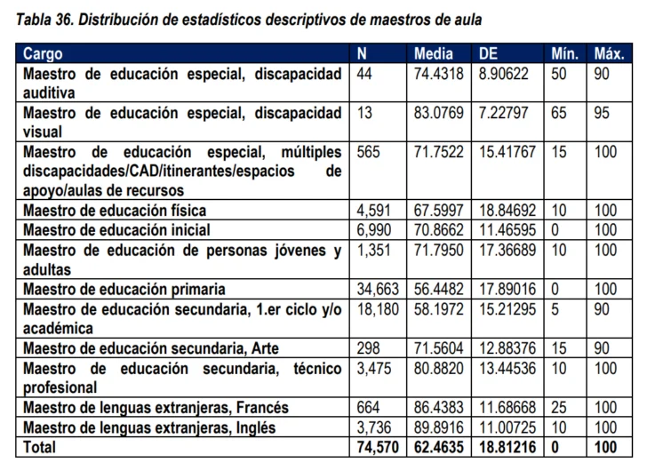 Evaluación docente revela brechas: maestros promedian 62.46 puntos en rendimiento profesional Evaluación docente revela brechas: maestros promedian 62.46 puntos en rendimiento profesional