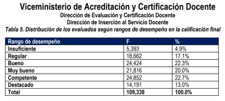 Evaluación docente revela brechas: maestros promedian 62.46 puntos en rendimiento profesional Evaluación docente revela brechas: maestros promedian 62.46 puntos en rendimiento profesional