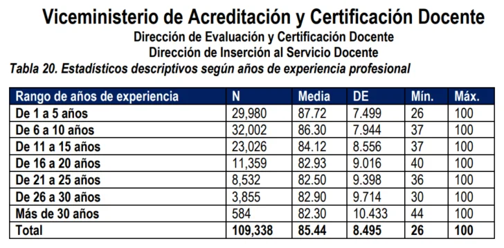 Evaluación docente revela brechas: maestros promedian 62.46 puntos en rendimiento profesional Evaluación docente revela brechas: maestros promedian 62.46 puntos en rendimiento profesional