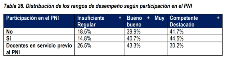 Evaluación docente revela brechas: maestros promedian 62.46 puntos en rendimiento profesional Evaluación docente revela brechas: maestros promedian 62.46 puntos en rendimiento profesional