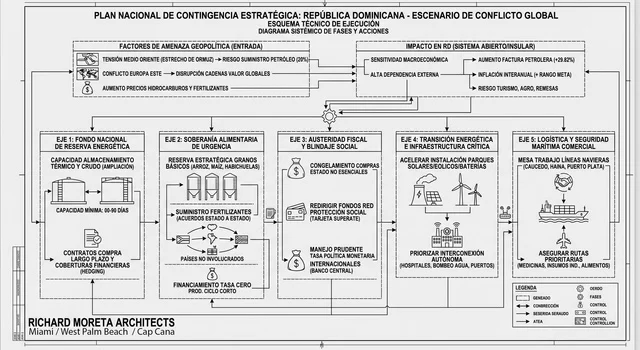 El diseño del plan de contingencia de RD ante el escenario de guerra global