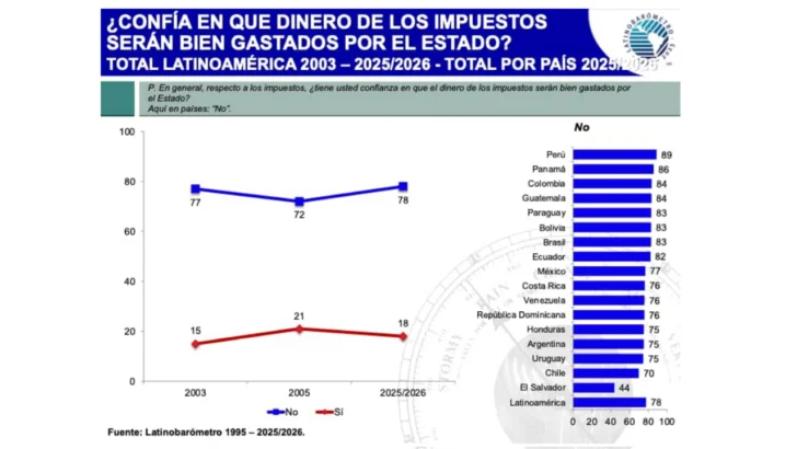 Latinobarómetro 2026: Apoyo a la democracia cae de 55 % a 47 % en RD; 69 % respalda “mano dura”
