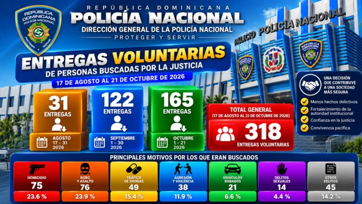 ¡Huyéndole al “29”! Desde agosto hasta la fecha, PN registra 318 entregas voluntarias de personas buscadas por la justicia ¡Huyéndole al “29”! Desde agosto hasta la fecha, PN registra 318 entregas voluntarias de personas buscadas por la justicia