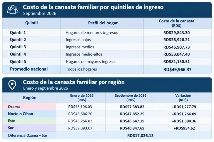 La canasta básica familiar llegó a RD$ 49,966 en septiembre: ¿Cuánto cuesta vivir según dónde resides y cuánto ganas? La canasta básica familiar llegó a RD$ 49,966 en septiembre: ¿Cuánto cuesta vivir según dónde resides y cuánto ganas?