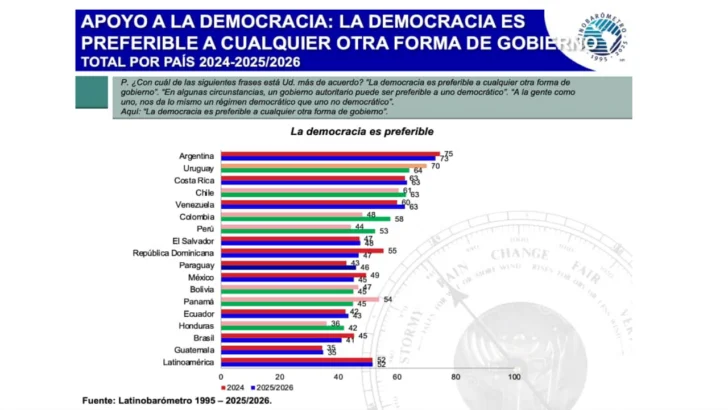 Latinobarómetro 2026: Apoyo a la democracia cae de 55 % a 47 % en RD; 69 % respalda “mano dura”