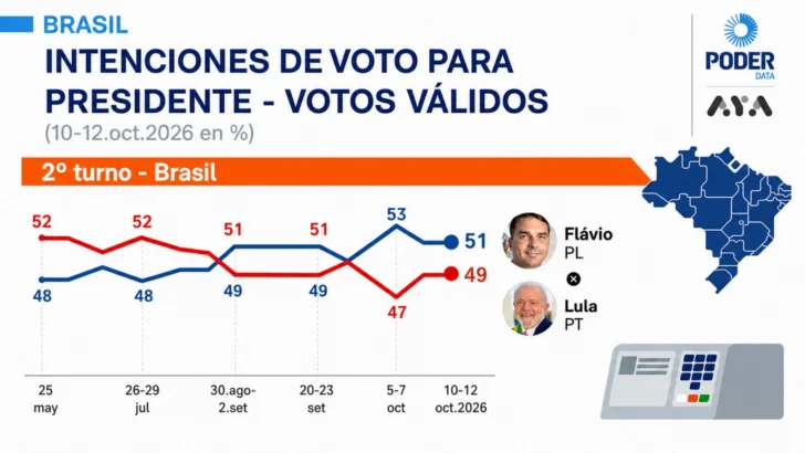 Se aprieta la contienda y las encuestas muestran un empate técnico en el balotaje de Brasil