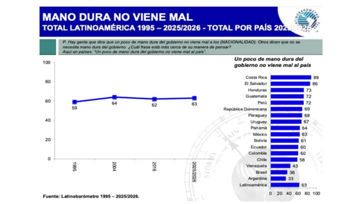 Latinobarómetro 2026: Apoyo a la democracia cae de 55 % a 47 % en RD; 69 % respalda “mano dura”
