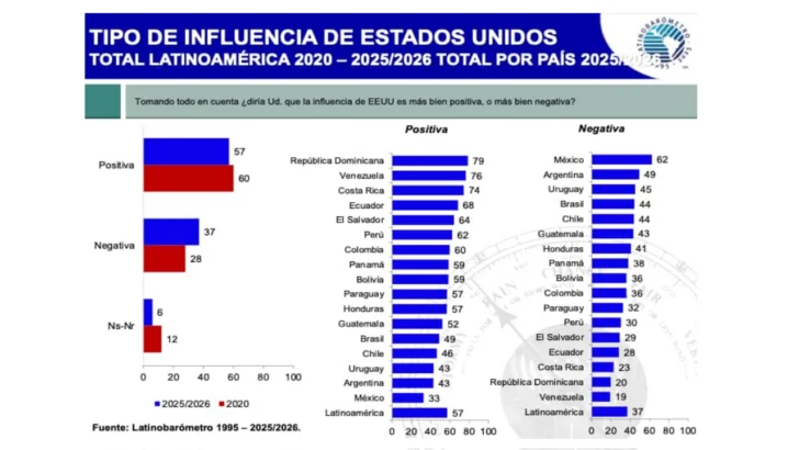 Latinobarómetro 2026: Apoyo a la democracia cae de 55 % a 47 % en RD; 69 % respalda “mano dura”