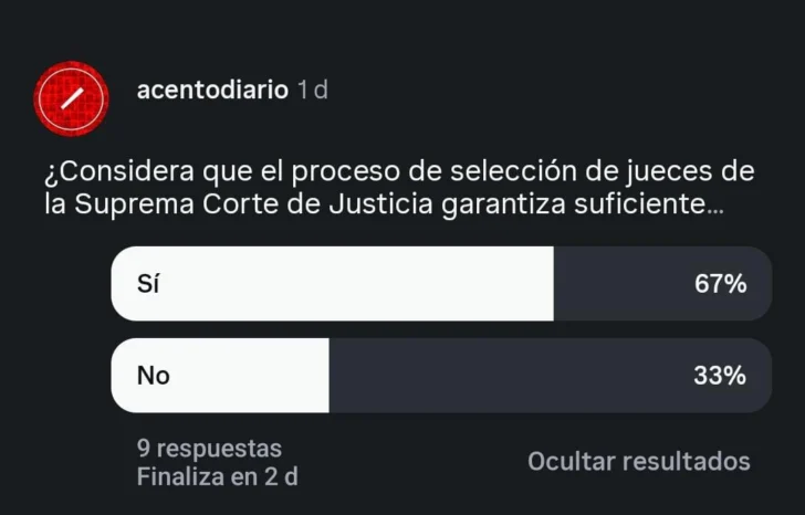 Encuesta Acento: votantes cuestiona la transparencia en la selección de jueces de la Suprema Corte