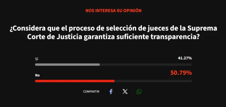 Encuesta Acento: votantes cuestiona la transparencia en la selección de jueces de la Suprema Corte