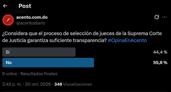 Encuesta Acento: votantes cuestiona la transparencia en la selección de jueces de la Suprema Corte