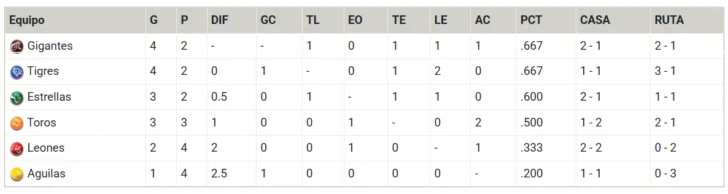 Así terminaron los partidos de este viernes: empate en el primer lugar y Águilas bajan al sótano