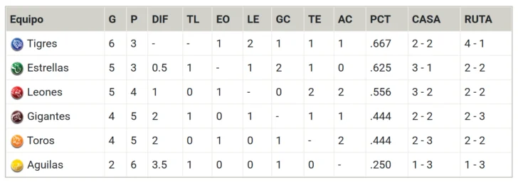 TABLA-28-OCT-LIDOM-728x261