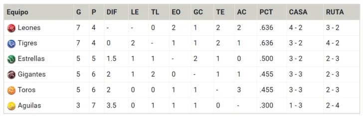 Así quedó el panorama de Lidom: Escogido alcanza al Licey en primer lugar tras derrota de los Tigres ante Gigantes