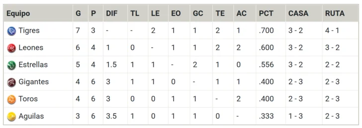 Resultados de este jueves en Lidom: Licey sigue primero, Escogido anota 15 carreras y Águilas ganan en 11 entradas