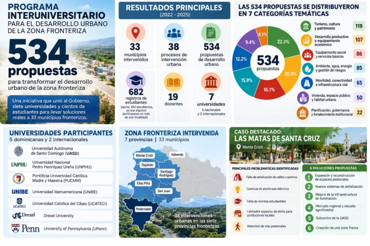 534 propuestas buscan transformar el desarrollo urbano de la zona fronteriza 534 propuestas buscan transformar el desarrollo urbano de la zona fronteriza