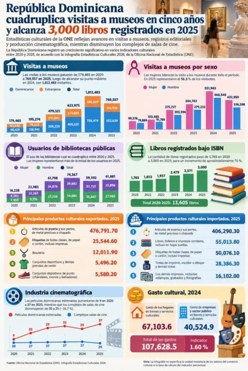 Las mujeres lideran las visitas a museos y el uso de bibliotecas Las mujeres lideran las visitas a museos y el uso de bibliotecas