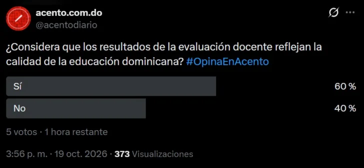 Lectores del portal de Acento respaldan la evaluación docente; los de Instagram, no Lectores del portal de Acento respaldan la evaluación docente; los de Instagram, no
