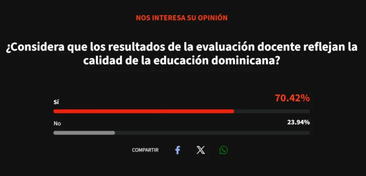 Lectores del portal de Acento respaldan la evaluación docente; los de Instagram, no Lectores del portal de Acento respaldan la evaluación docente; los de Instagram, no