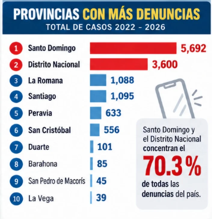 Santo Domingo concentra la mayor cantidad de denuncias por robo de celulares en República Dominicana