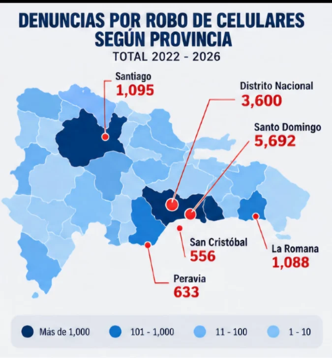 Santo Domingo concentra la mayor cantidad de denuncias por robo de celulares en República Dominicana