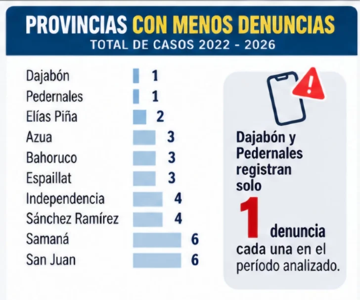 Santo Domingo concentra la mayor cantidad de denuncias por robo de celulares en República Dominicana