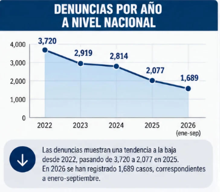 Santo Domingo concentra la mayor cantidad de denuncias por robo de celulares en República Dominicana
