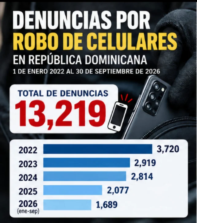 Santo Domingo concentra la mayor cantidad de denuncias por robo de celulares en República Dominicana