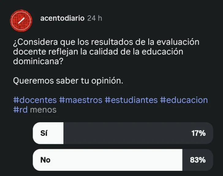 Lectores del portal de Acento respaldan la evaluación docente; los de Instagram, no Lectores del portal de Acento respaldan la evaluación docente; los de Instagram, no