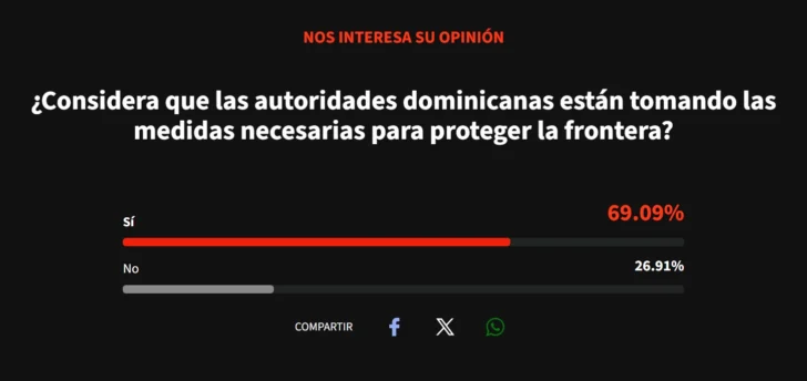 Encuesta Acento: 89 % considera insuficientes las medidas para proteger la frontera Encuesta Acento: 89 % considera insuficientes las medidas para proteger la frontera